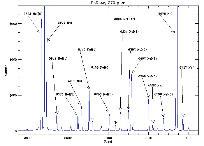 Hectospec HeNeAr spectrum at 270 gpm, 5700-6800 Angstroms.