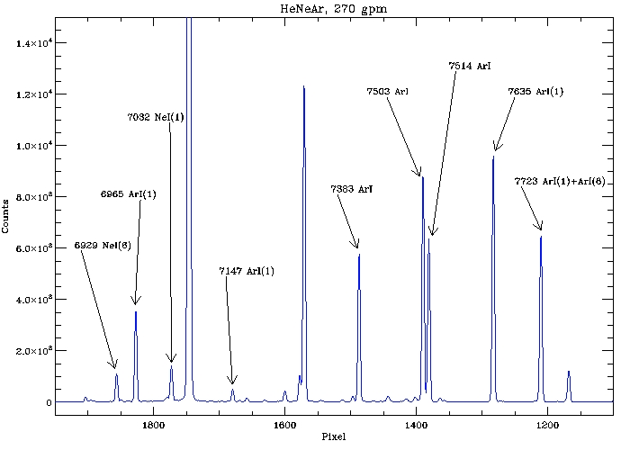 Hectospec HeNeAr spectrum at 270 gpm, 6800-7800 Angstroms.