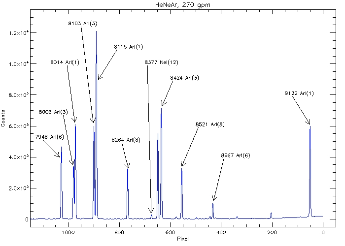 Hectospec HeNeAr spectrum at 270 gpm, 7800-9150 Angstroms.