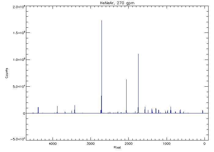 Hectospec HeNeAr spectrum at 270 gpm.